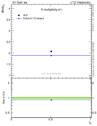 Plot of nK in 91 GeV ee collisions