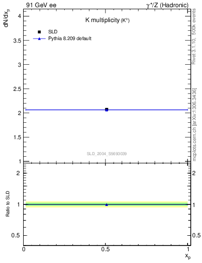 Plot of nK in 91 GeV ee collisions