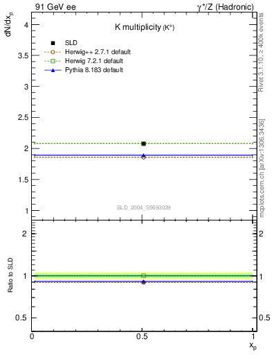 Plot of nK in 91 GeV ee collisions