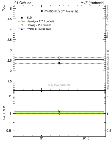 Plot of nK in 91 GeV ee collisions