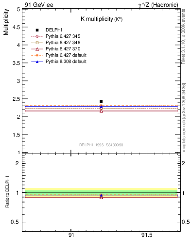 Plot of nK in 91 GeV ee collisions