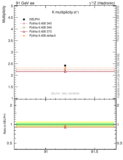 Plot of nK in 91 GeV ee collisions