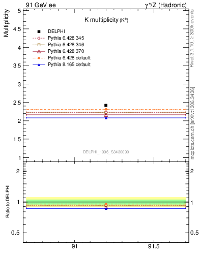 Plot of nK in 91 GeV ee collisions