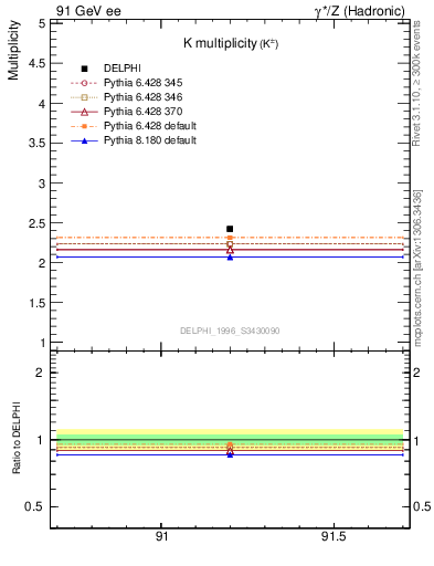 Plot of nK in 91 GeV ee collisions