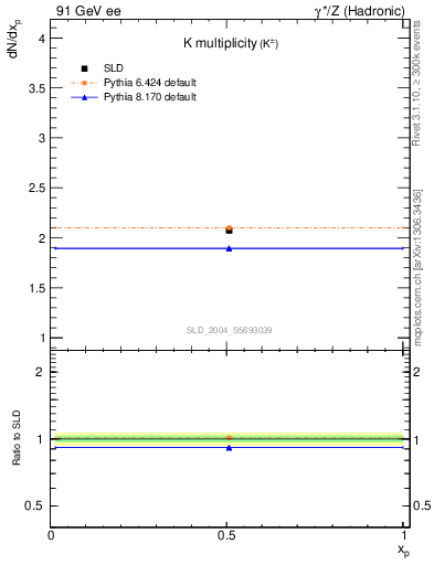 Plot of nK in 91 GeV ee collisions