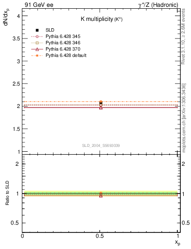 Plot of nK in 91 GeV ee collisions