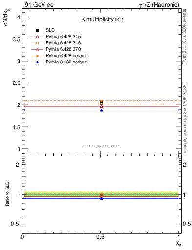 Plot of nK in 91 GeV ee collisions