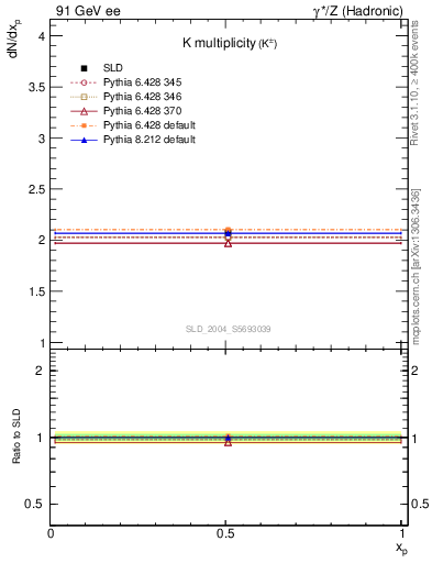 Plot of nK in 91 GeV ee collisions