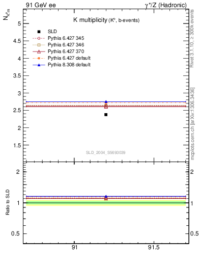 Plot of nK in 91 GeV ee collisions