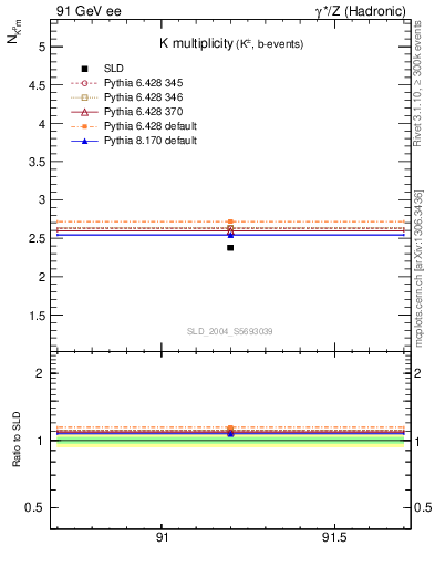 Plot of nK in 91 GeV ee collisions