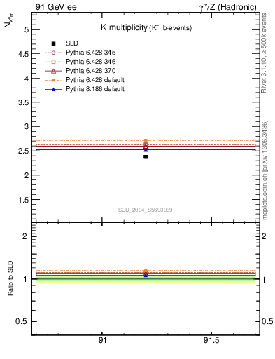 Plot of nK in 91 GeV ee collisions
