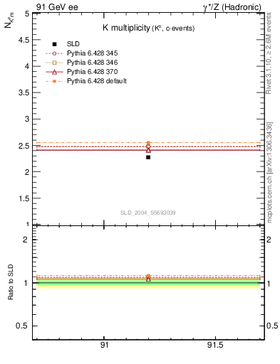 Plot of nK in 91 GeV ee collisions