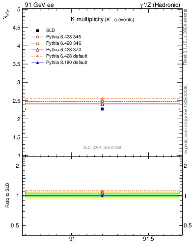 Plot of nK in 91 GeV ee collisions