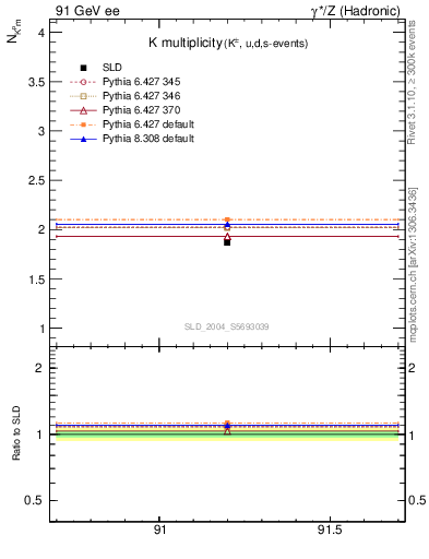 Plot of nK in 91 GeV ee collisions