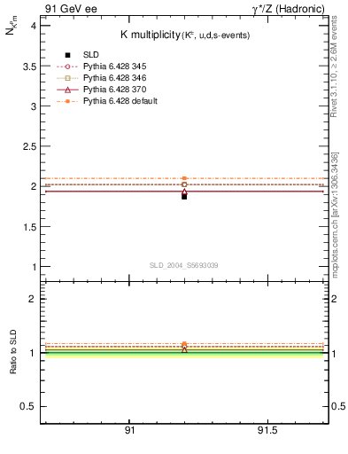 Plot of nK in 91 GeV ee collisions