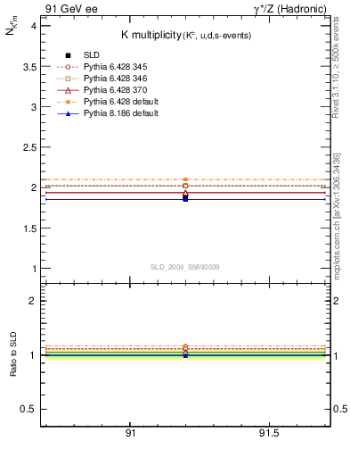 Plot of nK in 91 GeV ee collisions