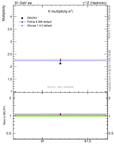 Plot of nK in 91 GeV ee collisions