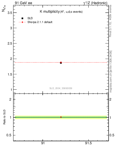 Plot of nK in 91 GeV ee collisions