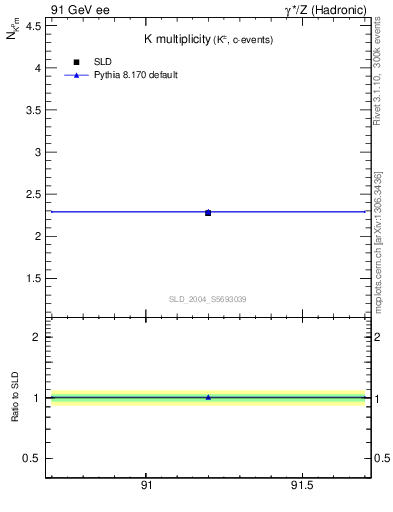 Plot of nK in 91 GeV ee collisions