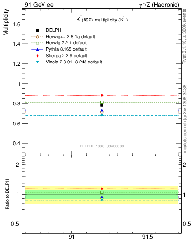 Plot of nKst in 91 GeV ee collisions