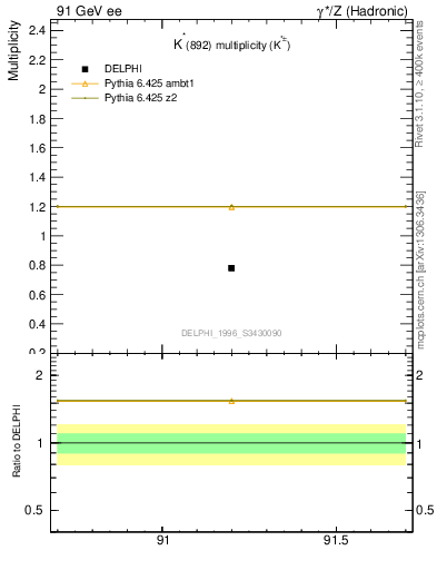 Plot of nKst in 91 GeV ee collisions