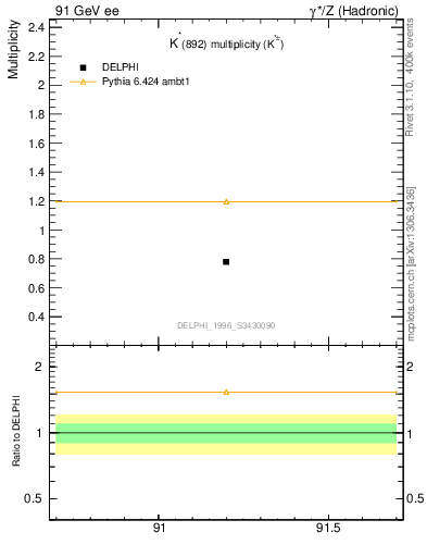 Plot of nKst in 91 GeV ee collisions