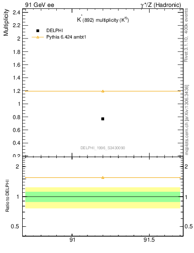 Plot of nKst in 91 GeV ee collisions