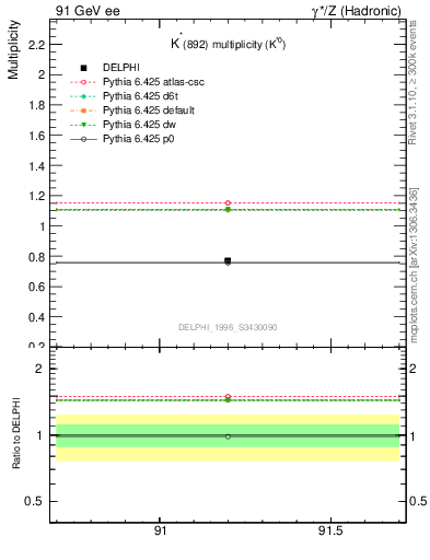 Plot of nKst in 91 GeV ee collisions
