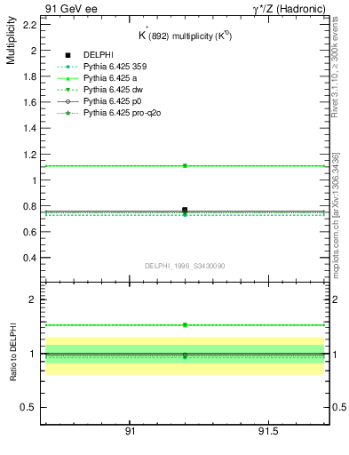 Plot of nKst in 91 GeV ee collisions