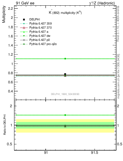 Plot of nKst in 91 GeV ee collisions
