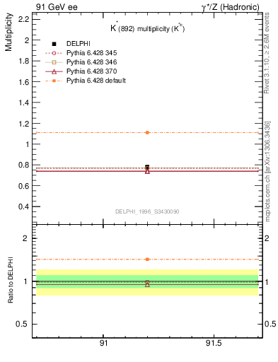 Plot of nKst in 91 GeV ee collisions
