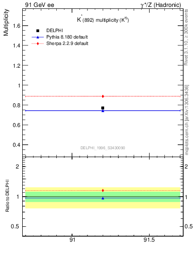 Plot of nKst in 91 GeV ee collisions