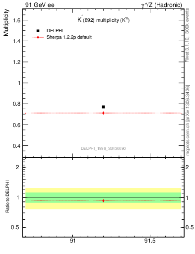Plot of nKst in 91 GeV ee collisions