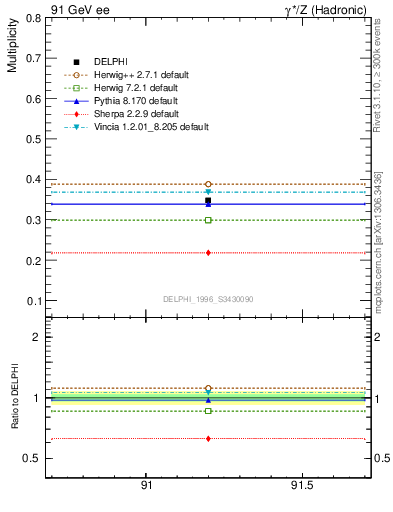 Plot of nLambda0 in 91 GeV ee collisions