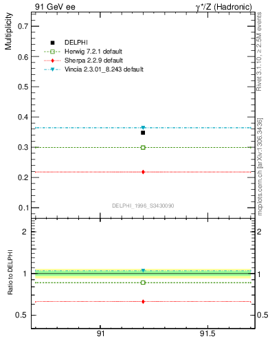 Plot of nLambda0 in 91 GeV ee collisions