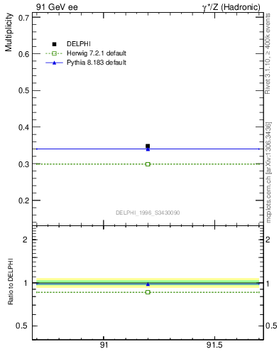 Plot of nLambda0 in 91 GeV ee collisions