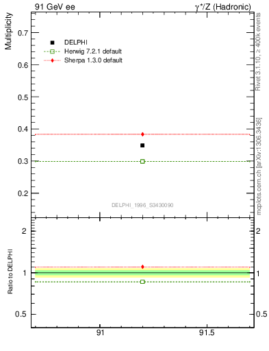 Plot of nLambda0 in 91 GeV ee collisions