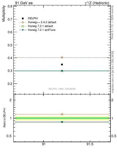 Plot of nLambda0 in 91 GeV ee collisions