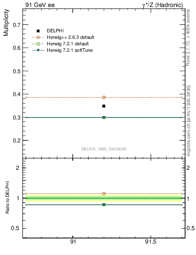 Plot of nLambda0 in 91 GeV ee collisions