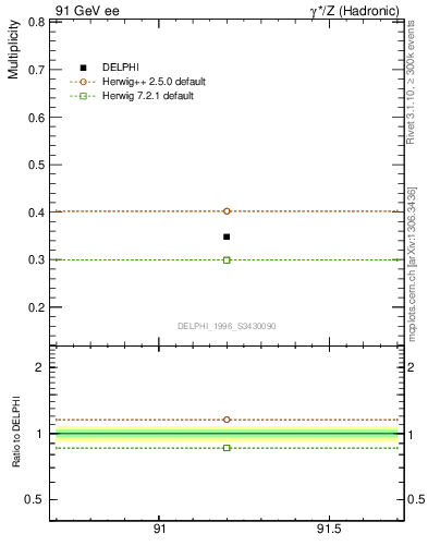 Plot of nLambda0 in 91 GeV ee collisions