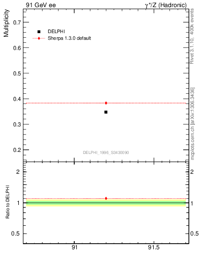 Plot of nLambda0 in 91 GeV ee collisions