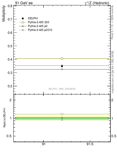 Plot of nLambda0 in 91 GeV ee collisions