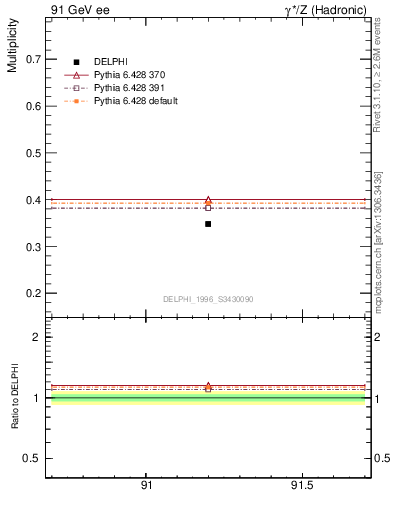 Plot of nLambda0 in 91 GeV ee collisions