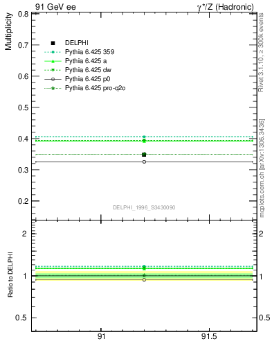 Plot of nLambda0 in 91 GeV ee collisions