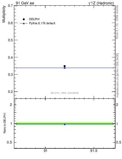 Plot of nLambda0 in 91 GeV ee collisions