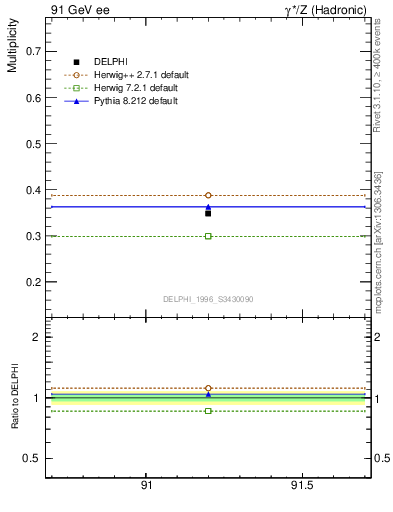 Plot of nLambda0 in 91 GeV ee collisions