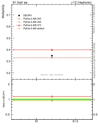Plot of nLambda0 in 91 GeV ee collisions