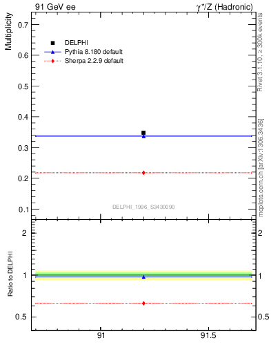 Plot of nLambda0 in 91 GeV ee collisions