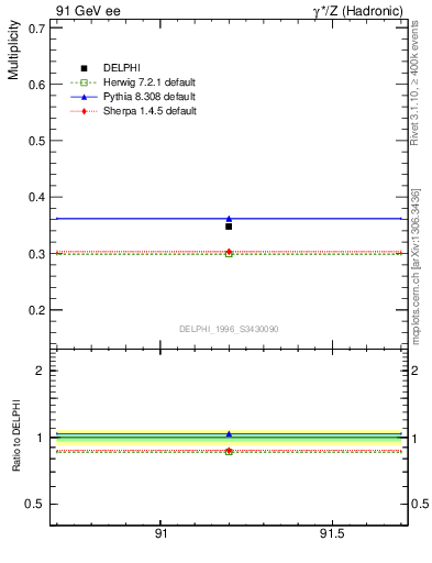 Plot of nLambda0 in 91 GeV ee collisions