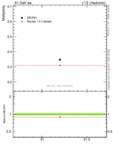 Plot of nLambda0 in 91 GeV ee collisions
